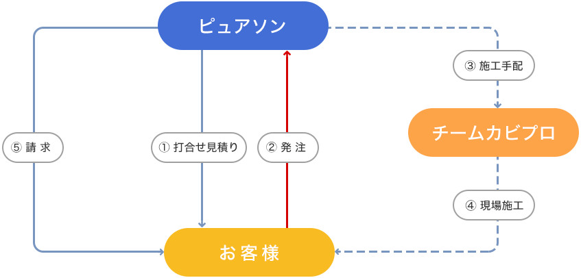 カビ処理革命による施工のご用命の流れ