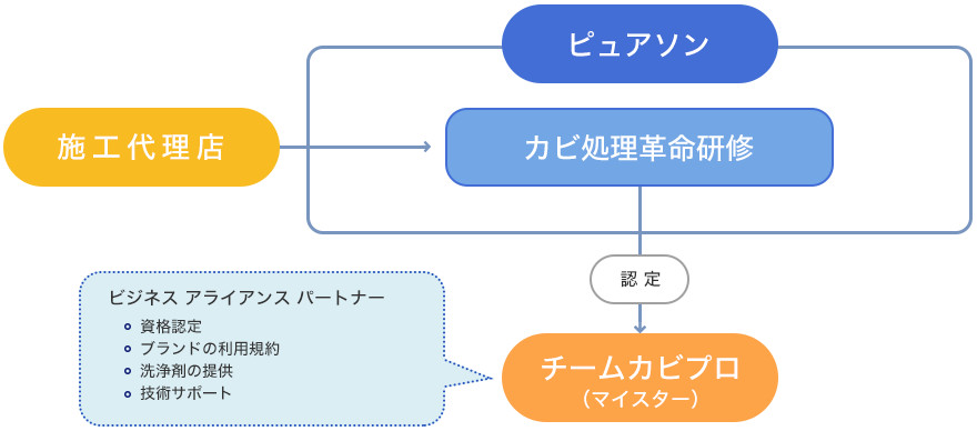 チームカビプロ